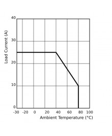 ZG3NC-325A Current – Temperature