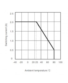 H3MB-052D Current – Temperature